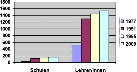 Entwicklung der OÖ. Landesmusikschulen 1977 - 2009